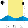 Winea Plantation tide chart for Saturday, April 9, 2022