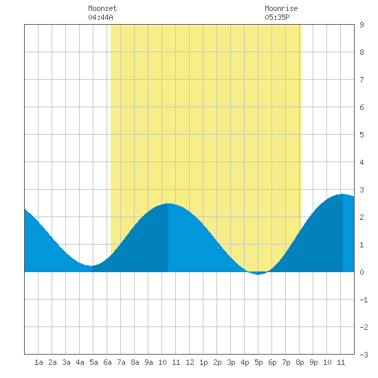 Winea Plantation tide chart for Friday, May 13, 2022