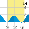 Winea Plantation tide chart for Saturday, May 14, 2022