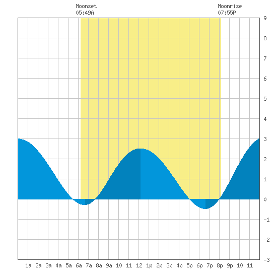 Winea Plantation tide chart for Sunday, May 15, 2022