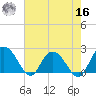 Winea Plantation tide chart for Monday, May 16, 2022