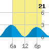 Winea Plantation tide chart for Saturday, May 21, 2022
