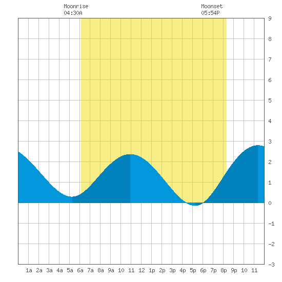 Winea Plantation tide chart for Friday, May 27, 2022
