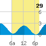 Winea Plantation tide chart for Sunday, May 29, 2022