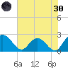 Winea Plantation tide chart for Monday, May 30, 2022
