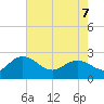 Winea Plantation tide chart for Saturday, May 7, 2022