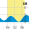 Winea Plantation tide chart for Friday, June 10, 2022