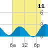 Winea Plantation tide chart for Saturday, June 11, 2022