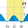 Winea Plantation tide chart for Monday, June 13, 2022