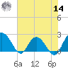 Winea Plantation tide chart for Tuesday, June 14, 2022