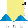 Winea Plantation tide chart for Sunday, June 19, 2022