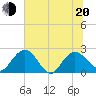 Winea Plantation tide chart for Monday, June 20, 2022