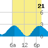 Winea Plantation tide chart for Tuesday, June 21, 2022
