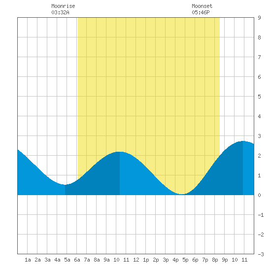 Winea Plantation tide chart for Saturday, June 25, 2022