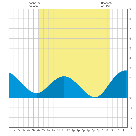 Winea Plantation tide chart for Sunday, June 26, 2022