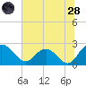 Winea Plantation tide chart for Tuesday, June 28, 2022