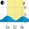 Winea Plantation tide chart for Tuesday, June 7, 2022