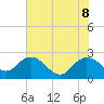 Winea Plantation tide chart for Wednesday, June 8, 2022