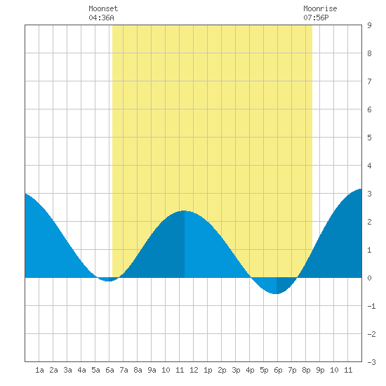 Winea Plantation tide chart for Tuesday, July 12, 2022