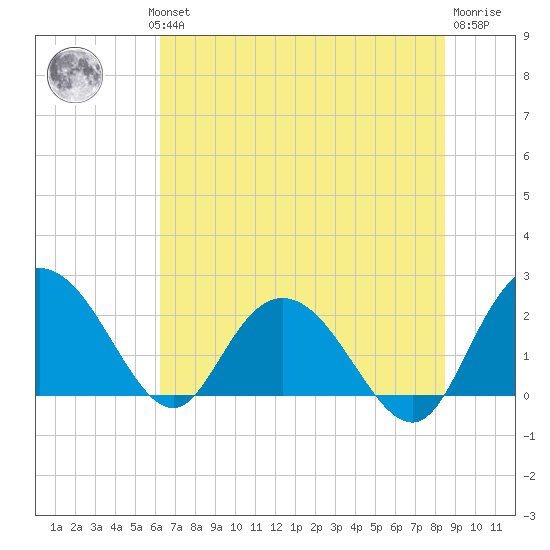 Winea Plantation tide chart for Wednesday, July 13, 2022
