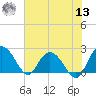 Winea Plantation tide chart for Wednesday, July 13, 2022