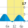 Winea Plantation tide chart for Sunday, July 17, 2022