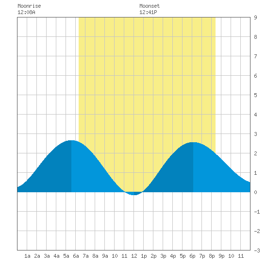 Winea Plantation tide chart for Tuesday, July 19, 2022