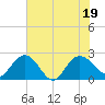 Winea Plantation tide chart for Tuesday, July 19, 2022