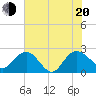 Winea Plantation tide chart for Wednesday, July 20, 2022