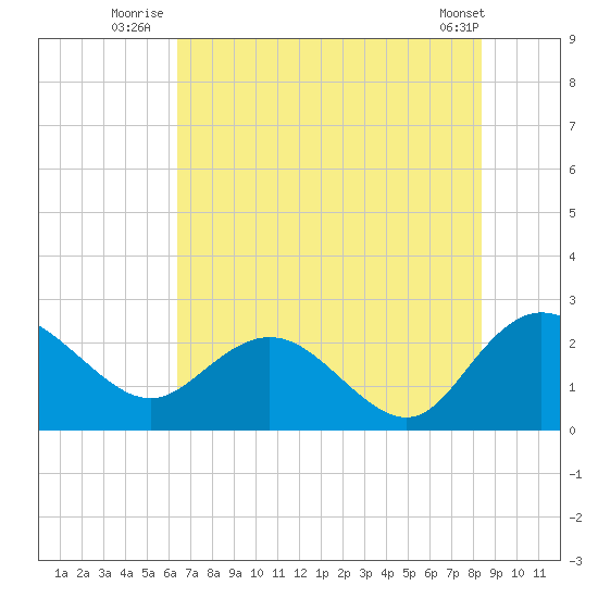 Winea Plantation tide chart for Monday, July 25, 2022
