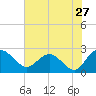 Winea Plantation tide chart for Wednesday, July 27, 2022