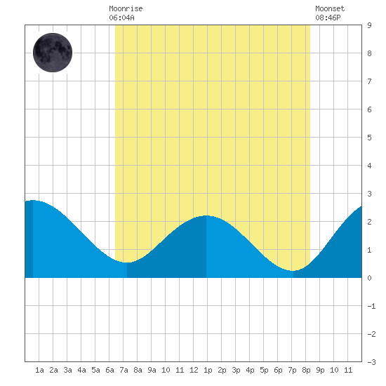Winea Plantation tide chart for Thursday, July 28, 2022