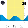 Winea Plantation tide chart for Thursday, July 28, 2022