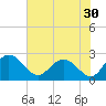Winea Plantation tide chart for Saturday, July 30, 2022
