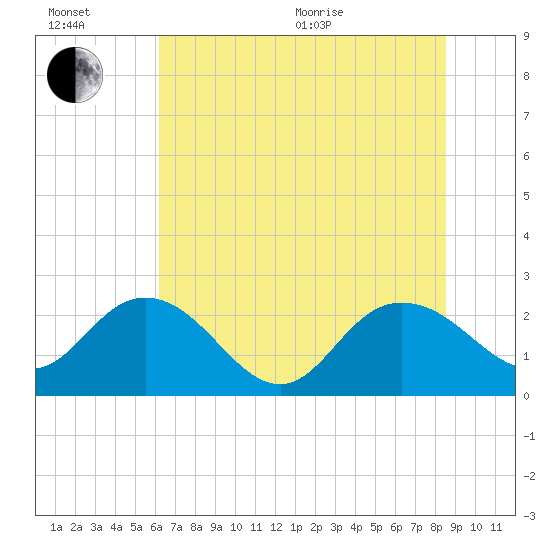 Winea Plantation tide chart for Wednesday, July 6, 2022