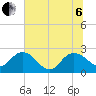 Winea Plantation tide chart for Wednesday, July 6, 2022