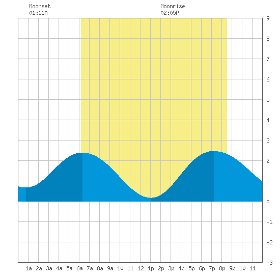 Winea Plantation tide chart for Thursday, July 7, 2022