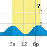 Winea Plantation tide chart for Thursday, July 7, 2022