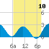 Winea Plantation tide chart for Wednesday, August 10, 2022
