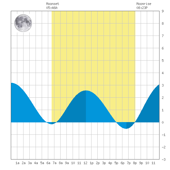 Winea Plantation tide chart for Thursday, August 11, 2022