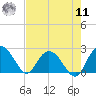 Winea Plantation tide chart for Thursday, August 11, 2022