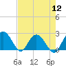 Winea Plantation tide chart for Friday, August 12, 2022