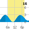 Winea Plantation tide chart for Tuesday, August 16, 2022