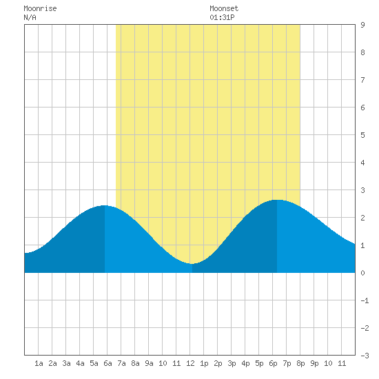 Winea Plantation tide chart for Thursday, August 18, 2022