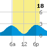 Winea Plantation tide chart for Thursday, August 18, 2022