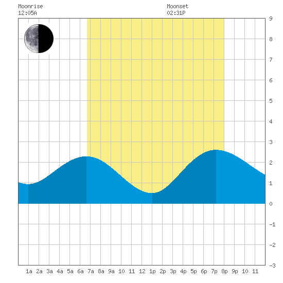 Winea Plantation tide chart for Friday, August 19, 2022