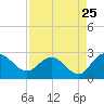 Winea Plantation tide chart for Thursday, August 25, 2022