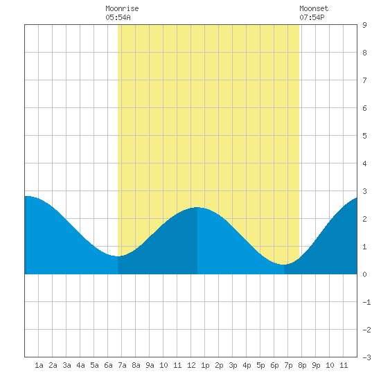Winea Plantation tide chart for Friday, August 26, 2022