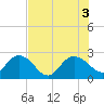 Winea Plantation tide chart for Wednesday, August 3, 2022