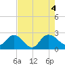 Winea Plantation tide chart for Thursday, August 4, 2022